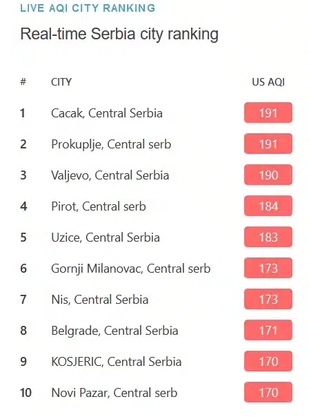 Beograd ponovo najzagađeniji glavni grad na svetu: U kojim gradovima Srbije je vazduh lošijeg kvaliteta nego u prestonici? 3
