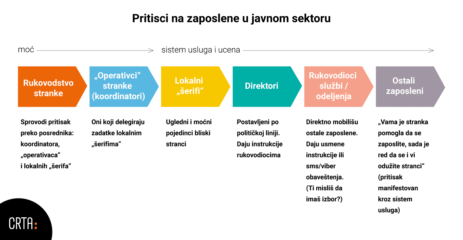 Istraživanje Crte: Politički pritisci deo svakodnevice građana  2
