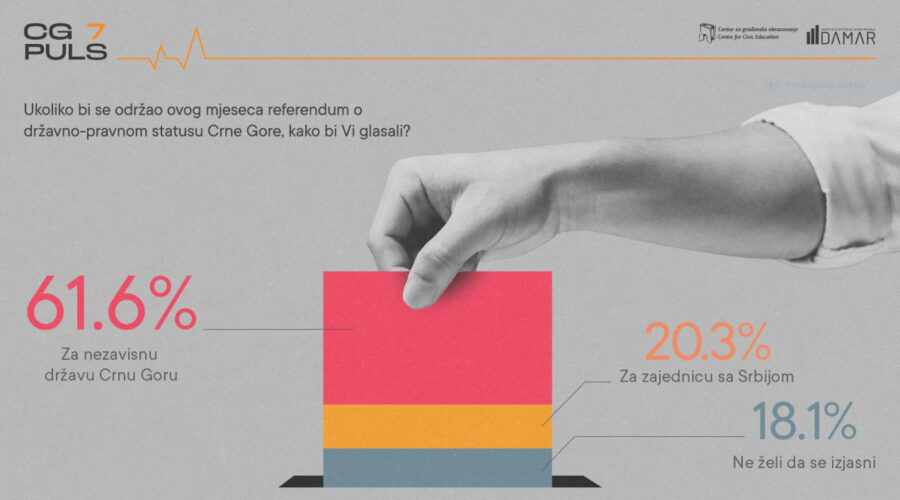 ISTRAŽIVANJE: Nezavisnu državu podržava 62 odsto Crnogoraca, aktuelna vlada ima podršku dva odsto građana 2