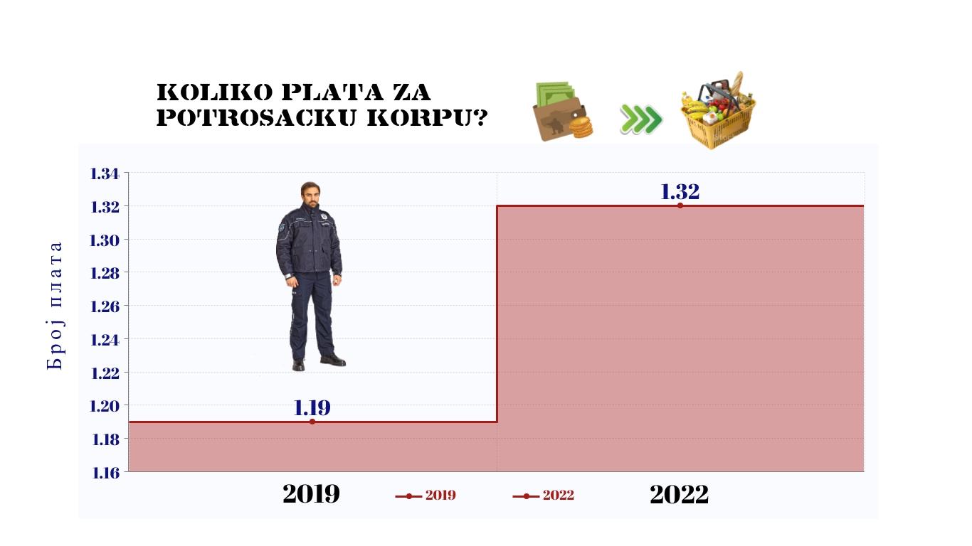 Koliko zarađuju policajci u Srbiji: Za prosečnu potrošačku korpu potrebne su im 1,32 plate 4 Koliko zarađuju policajci u Srbiji: Za prosečnu potrošačku korpu potrebne su im 1,32 plate 4