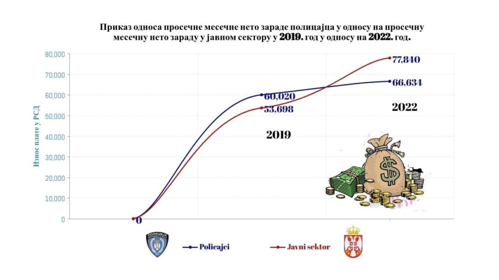 Koliko zarađuju policajci u Srbiji: Za prosečnu potrošačku korpu potrebne su im 1,32 plate 3
