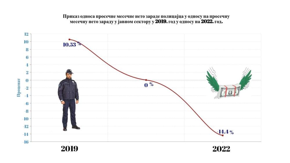 Koliko zarađuju policajci u Srbiji: Za prosečnu potrošačku korpu potrebne su im 1,32 plate 2 Koliko zarađuju policajci u Srbiji: Za prosečnu potrošačku korpu potrebne su im 1,32 plate 2