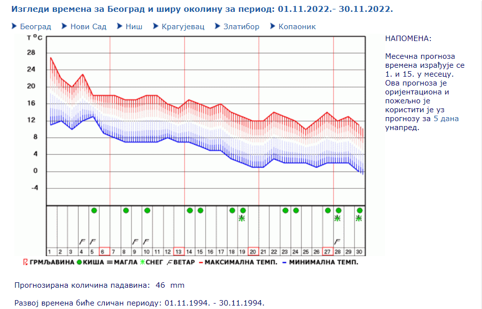 RHMZ objavio prognozu za narednih 30 dana: Poznato kad stiže prvi sneg u Beograd i ostale krajeve 2 RHMZ objavio prognozu za narednih 30 dana: Poznato kad stiže prvi sneg u Beograd i ostale krajeve 2