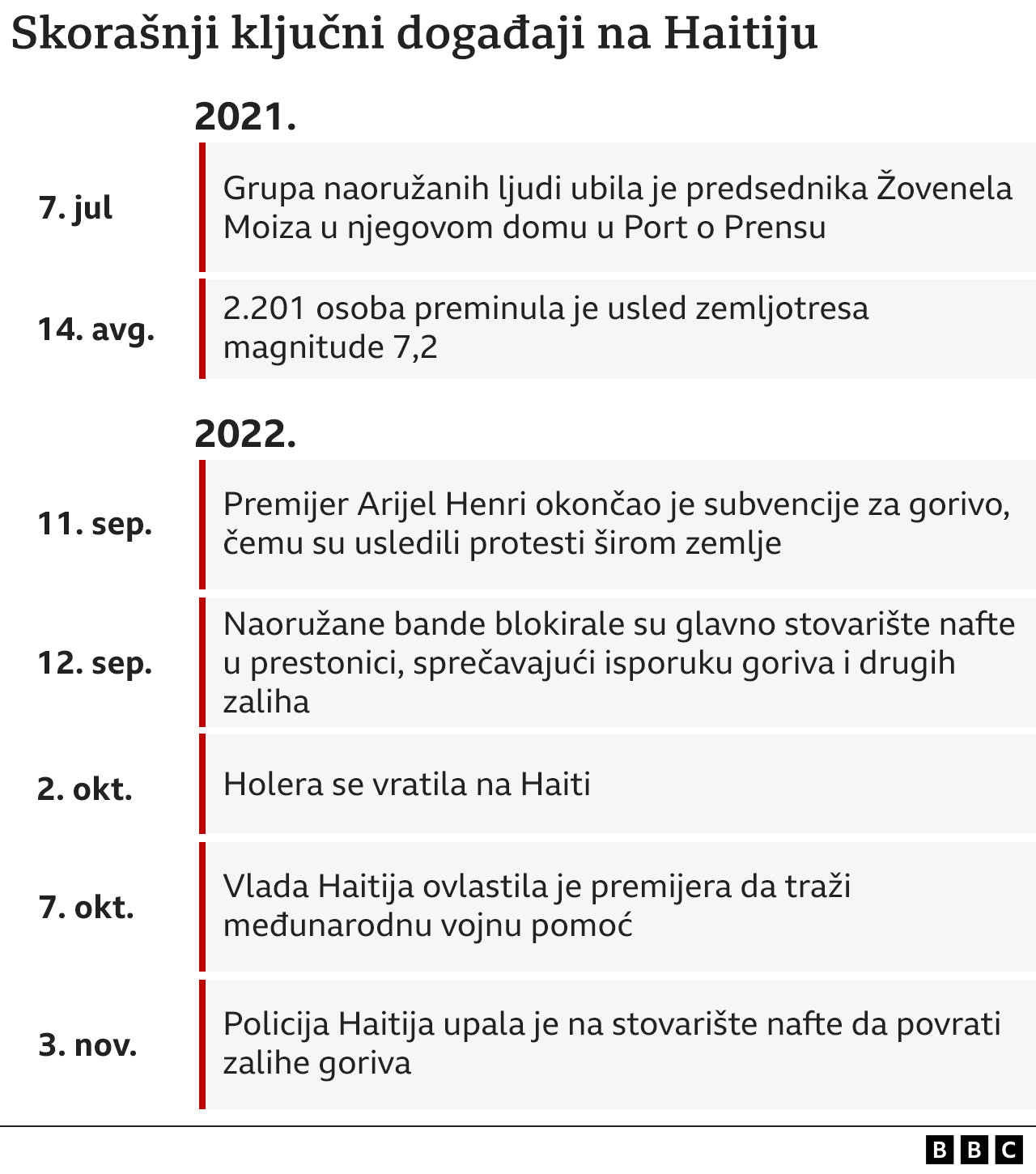 Srednja Amerika i kriminal: Kako izgleda prestonica Haitija, koja je postala talac brutalnih bandi 6 Haiti, razvoj događaja