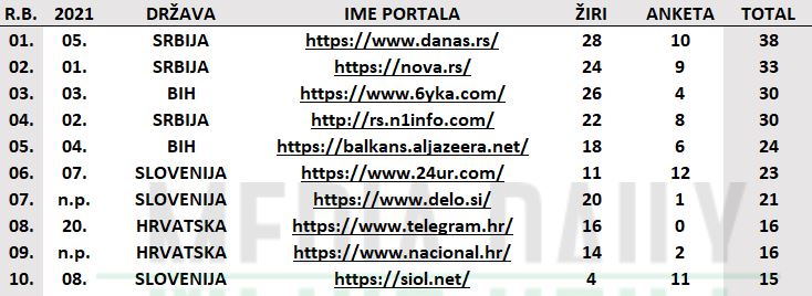 Portal Danasa proglašen za najbolji informativni portal u regionu 2