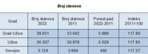 Zašto je Užice, za deset godina, ostalo bez 7.868 stanovnika 5 Zašto je Užice, za deset godina, ostalo bez 7.868 stanovnika 5