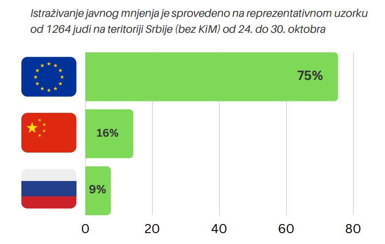 Skoro polovina građana Srbije na strani Rusije: Koje razloge navode? 2