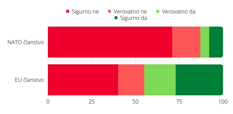 Skoro polovina građana Srbije na strani Rusije: Koje razloge navode? 3