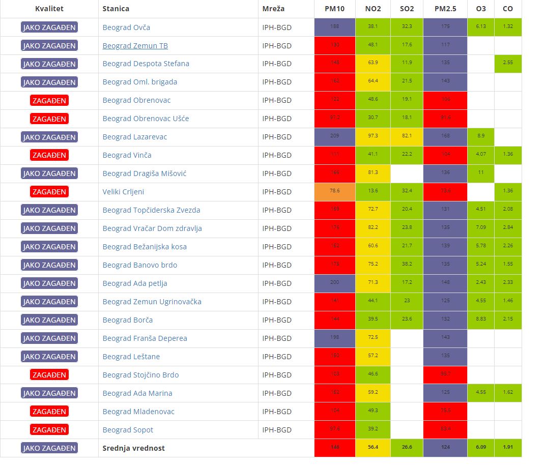 Vazduh u Beogradu ponovo jako zagađen 2 Vazduh u Beogradu ponovo jako zagađen 1