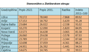 Zašto je Užice, za deset godina, ostalo bez 7.868 stanovnika 6 Zašto je Užice, za deset godina, ostalo bez 7.868 stanovnika 6