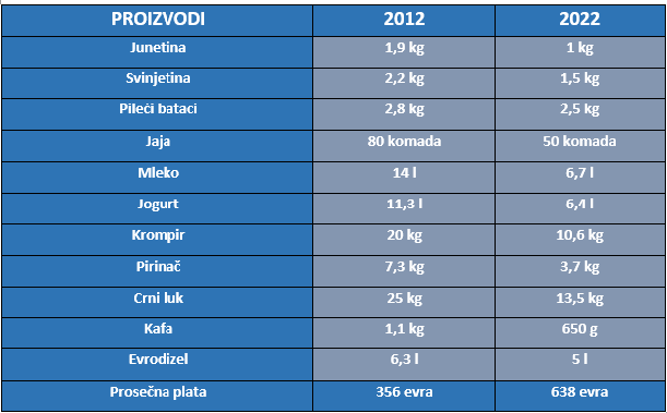 Nekada 80 - sada 50 jaja: Šta smo sve za 1.000 dinara mogli da kupimo pre deset godina, a šta možemo danas? 2