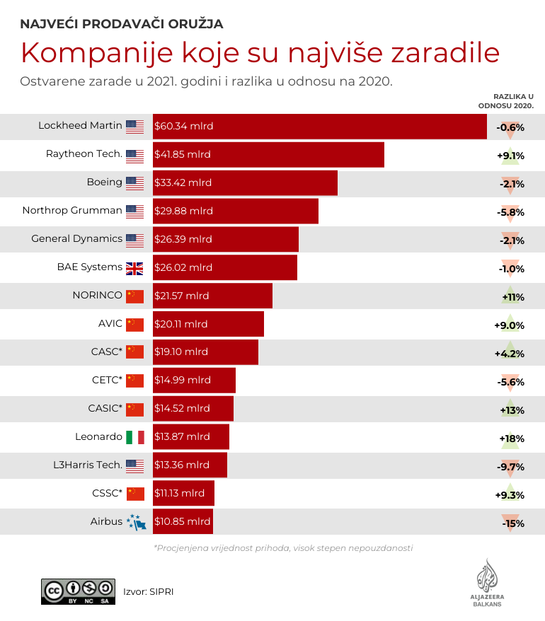 Kako su poslovali najveći proizvođači oružja? (Infografika) 2 Kako su poslovali najveći proizvođači oružja? (Infografika) 2