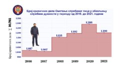 slide1 Za šest godina izvršeno je 10.792 krivičnih dela i prekšaja na štetu policajaca 3