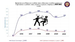 slide2 Za šest godina izvršeno je 10.792 krivičnih dela i prekšaja na štetu policajaca 2
