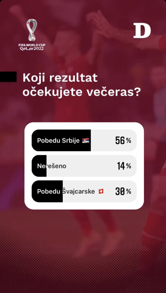 Nova mundijalska bajka, stari tužan kraj: Srbija izgubila od Švajcarske, "orlovi" surovo kažnjeni zbog pokušaja da igraju na gol više 3 Nova mundijalska bajka, stari tužan kraj: Srbija izgubila od Švajcarske, "orlovi" surovo kažnjeni zbog pokušaja da igraju na gol više 3