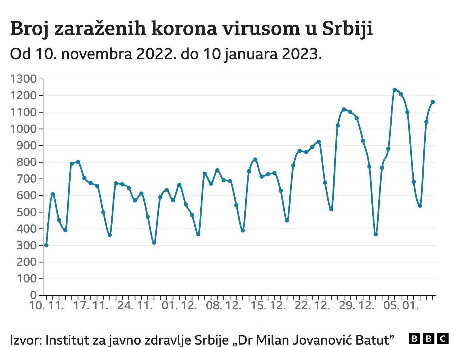 Korona virusa i Srbija: Kraken - podvarijanta koja opominje da epidemija nije gotova 1 Grafika
