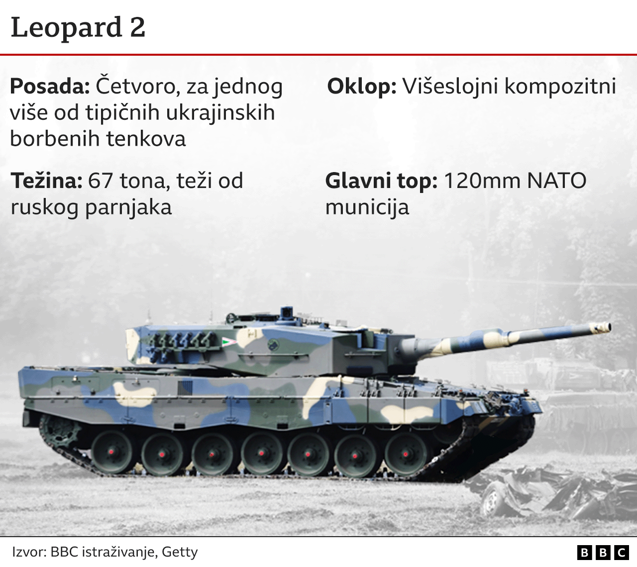 Rusija i Ukrajina: Novi raketni napadi ruske vojske posle odluke Zapada da Kijevu pošalje tenkove 4 tenkovi leopard