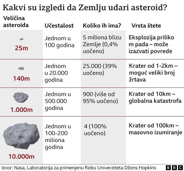 Asteroid 2023 BU: Kameno nebesko telo će proleteti pored Zemlje, bliže od nekih satelita 2 šanse da zemlju udari asteroid grafika