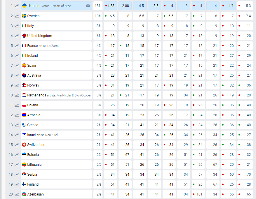 Ukrajina ponovo favorit na kladionicama za pobednika na Evroviziji, iako se još i ne znaju svi učesnici 2 Ukrajina ponovo favorit na kladionicama za pobednika na Evroviziji, iako se još i ne znaju svi učesnici 2