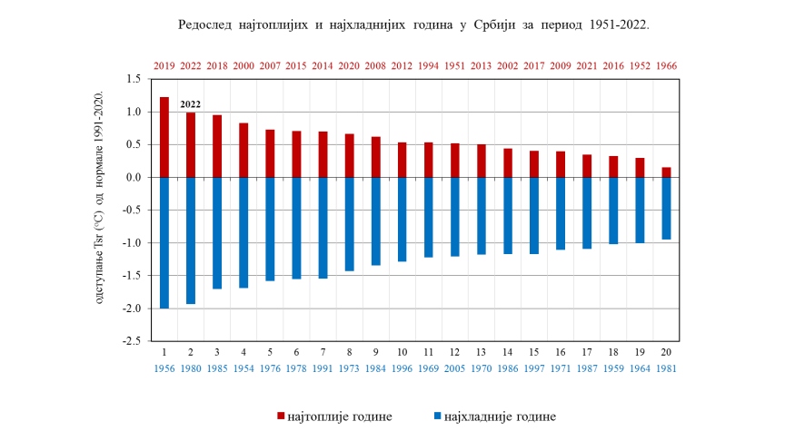 RHMZ: 2022. je bila druga najtoplija godina u istoriji merenja u Srbiji 4 RHMZ: 2022. je bila druga najtoplija godina u istoriji merenja u Srbiji 3