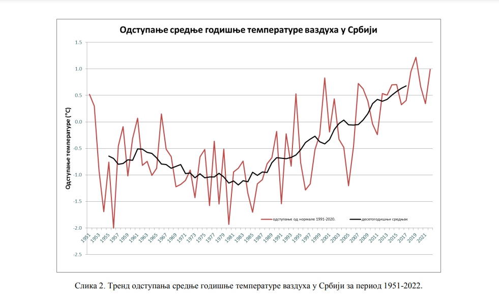 RHMZ: 2022. je bila druga najtoplija godina u istoriji merenja u Srbiji 3 RHMZ: 2022. je bila druga najtoplija godina u istoriji merenja u Srbiji 2