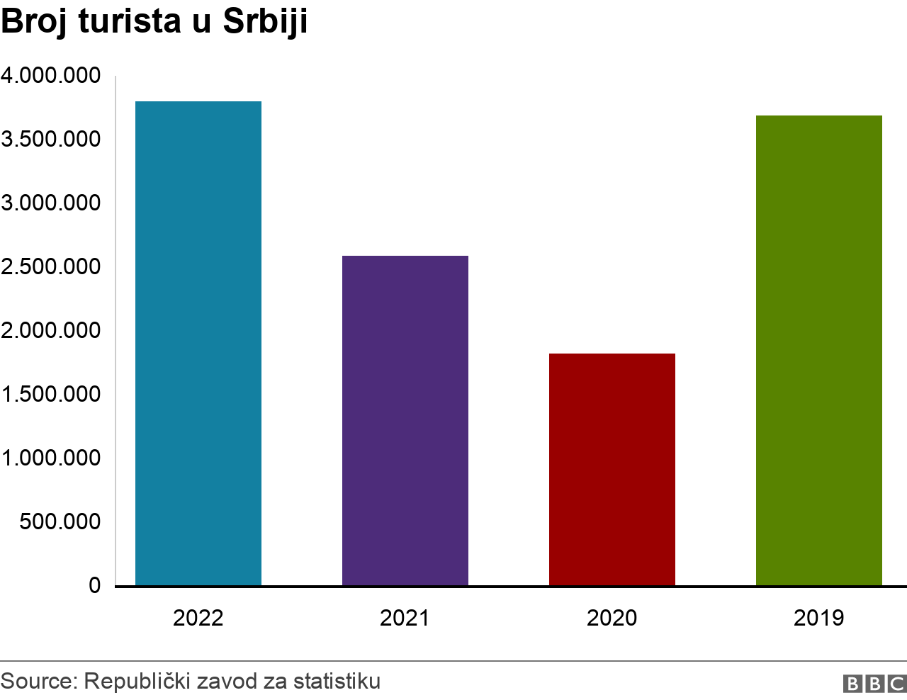 Srbija i putovanja: Kako je srpski turizam procvetao u 2022. godini 2 Poseta turista Srbiji u 2022. godini