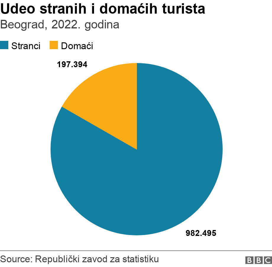 Srbija i putovanja: Kako je srpski turizam procvetao u 2022. godini 3 Udeo stranih i domaćih turista u Beogradu tokom prošle godine