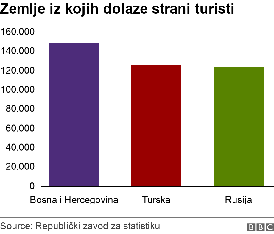 Srbija i putovanja: Kako je srpski turizam procvetao u 2022. godini 5 Najviše stranih turista u Srbiju je stiglo iz Bosne i Hercegovine, Turske i Rusije