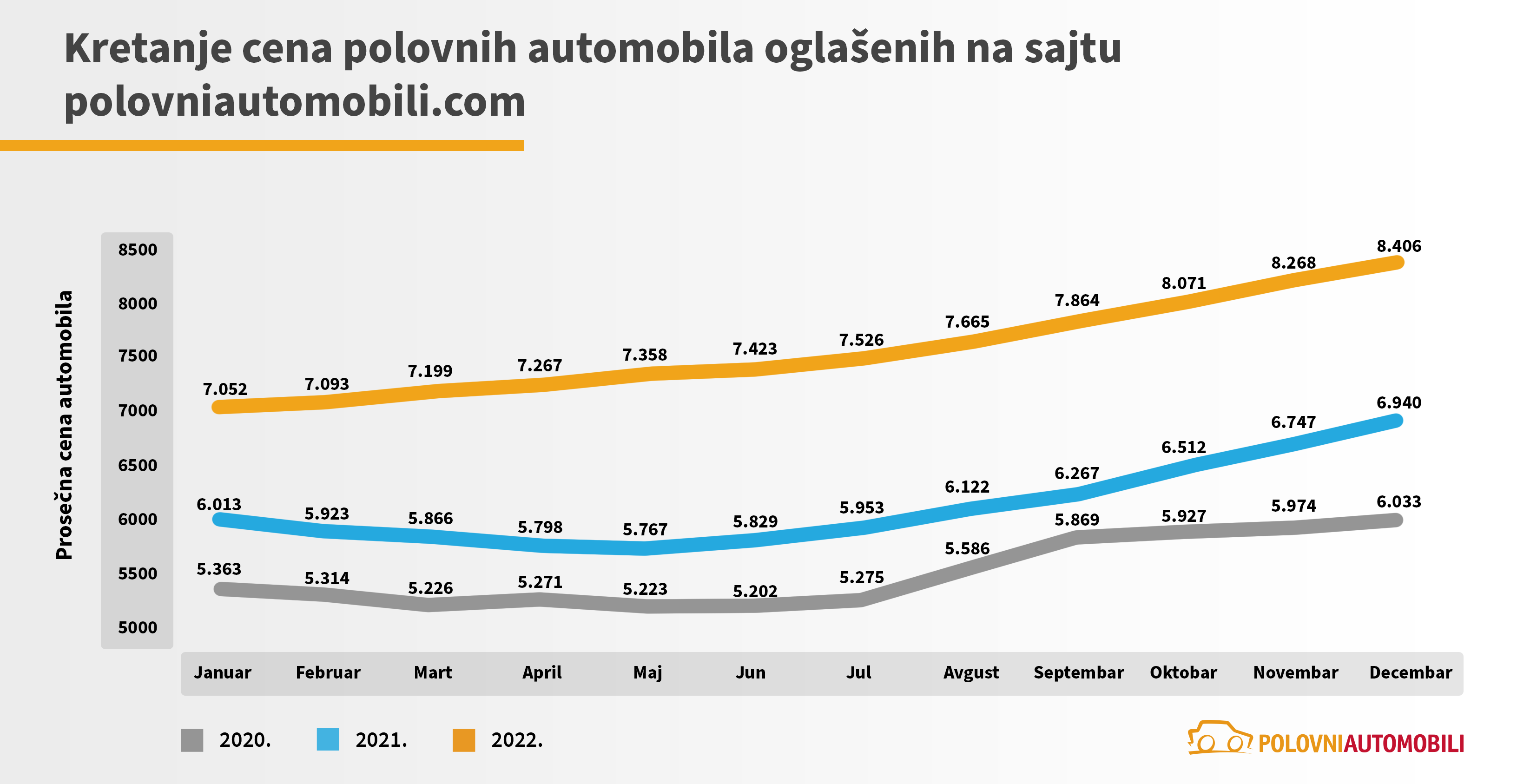 Koliko su poskupeli polovni automobili i kako će se dalje kretati cene? 2