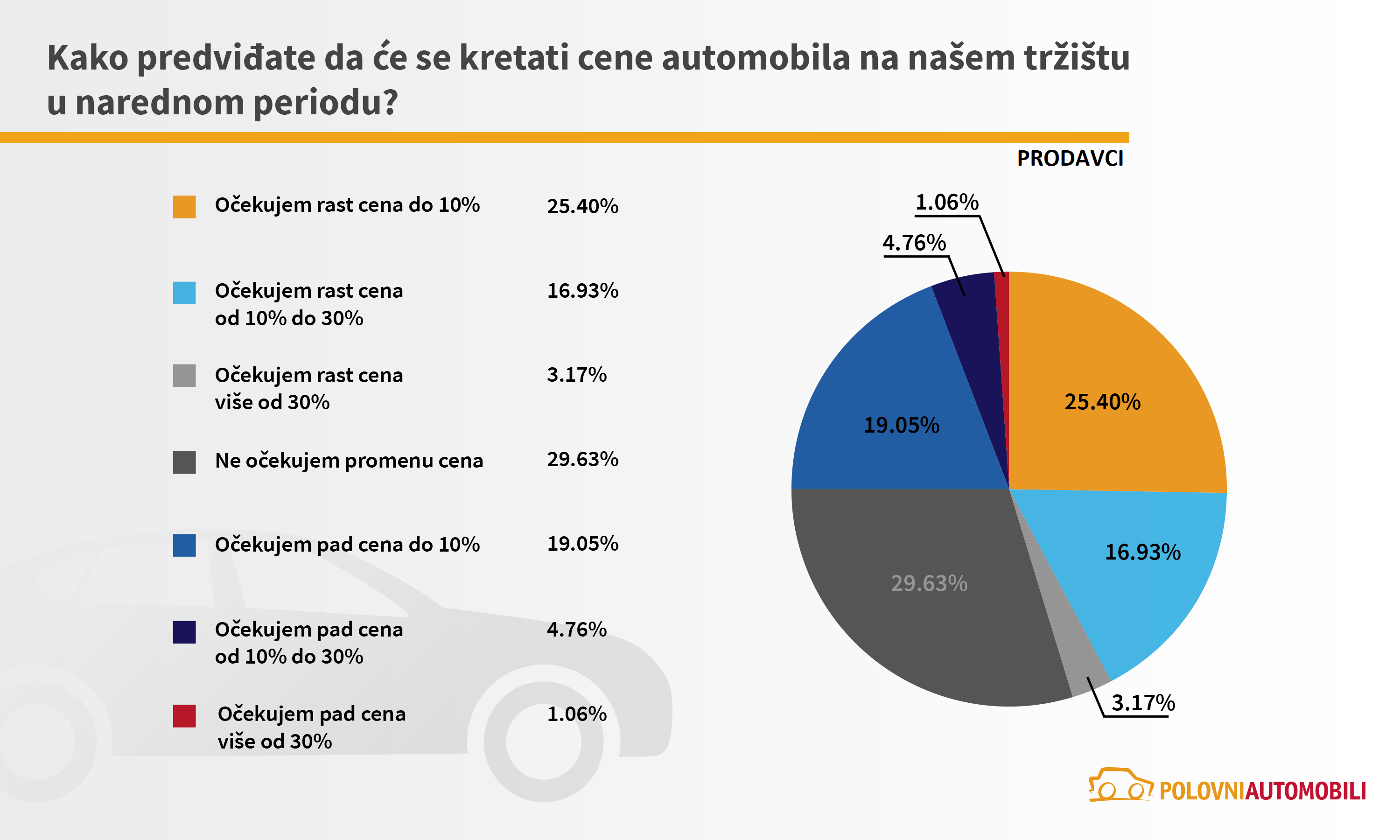 Koliko su poskupeli polovni automobili i kako će se dalje kretati cene? 3