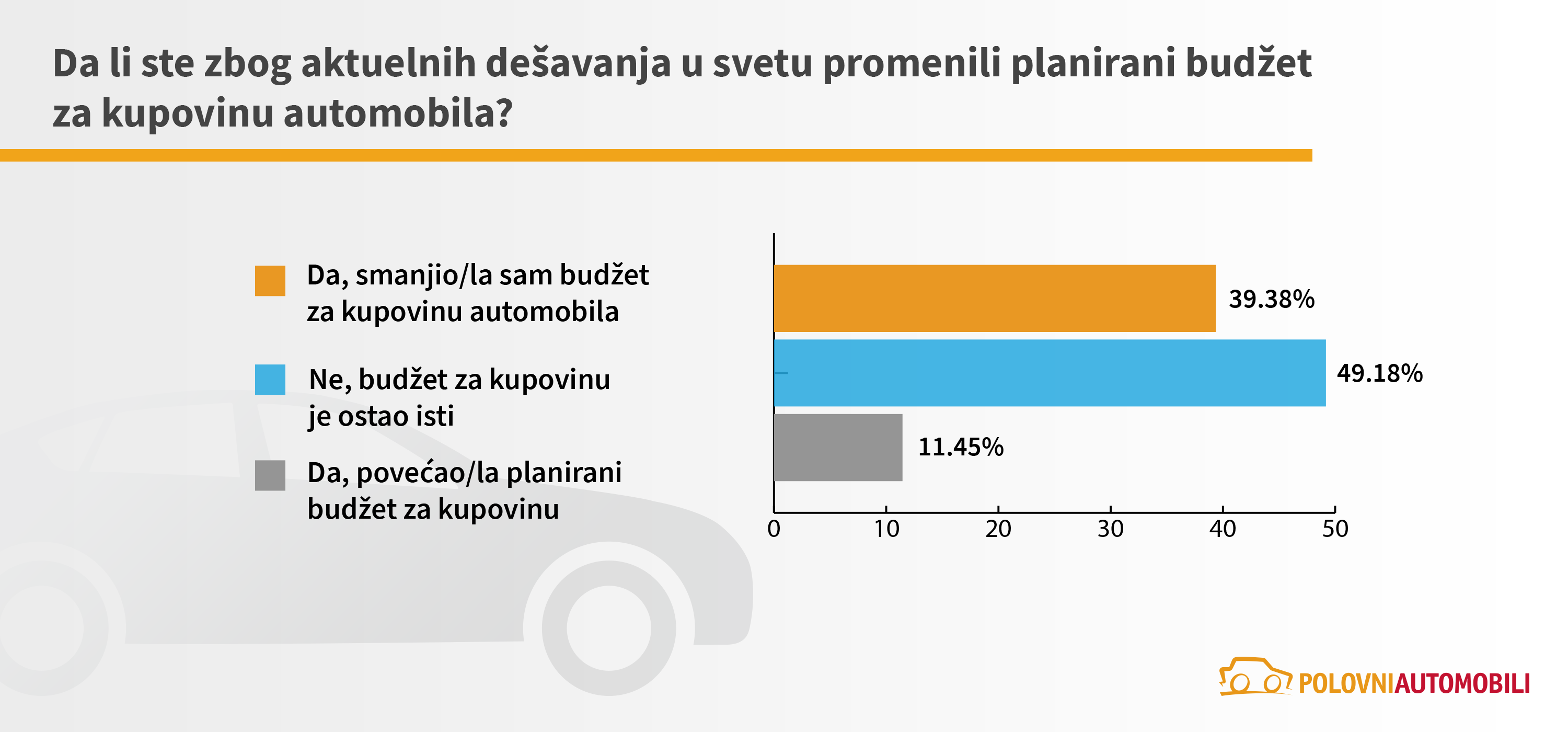 Koliko su poskupeli polovni automobili i kako će se dalje kretati cene? 4