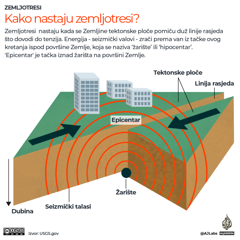 Kako nastaju i kako se mere zemljotresi: Slučaj Turske i Sirije 4