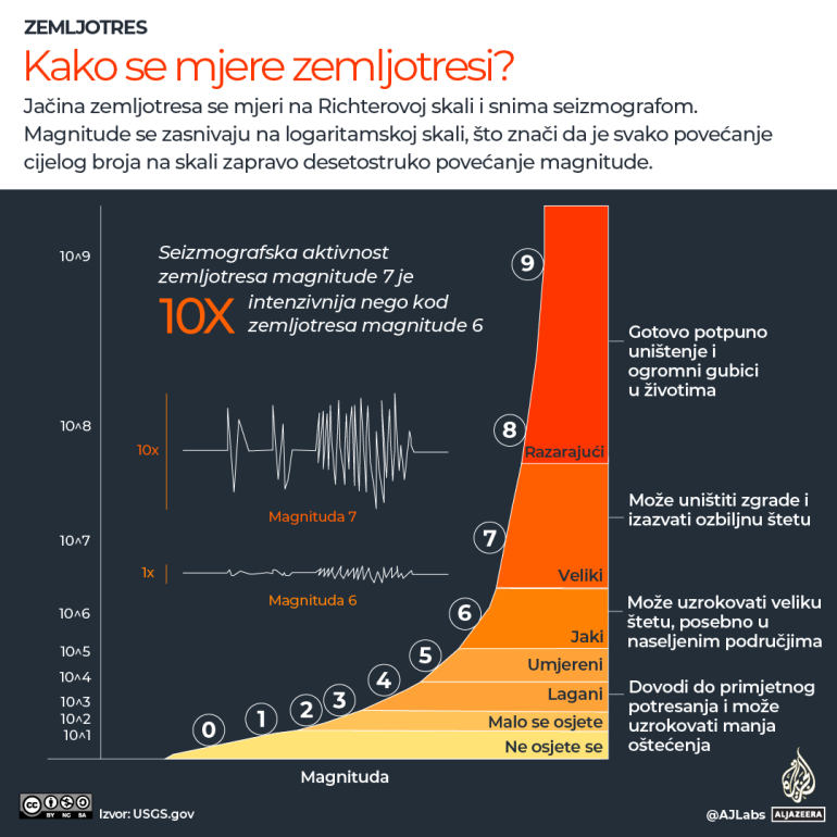 Kako nastaju i kako se mere zemljotresi: Slučaj Turske i Sirije 5