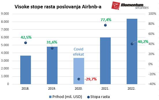 Svetske berze: Strah od inflacije, AirBnB u punom uzletu 2 Svetske berze: Strah od inflacije, AirBnB u punom uzletu 2