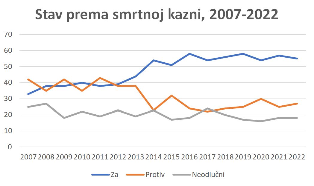 Kako je Srbija ukinula smrtnu kaznu pre 21 godinu 2