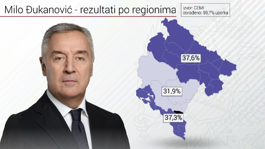 Kako su građani tri regiona u Crnoj Gori glasali u prvom krugu predsedničkih izbora 2