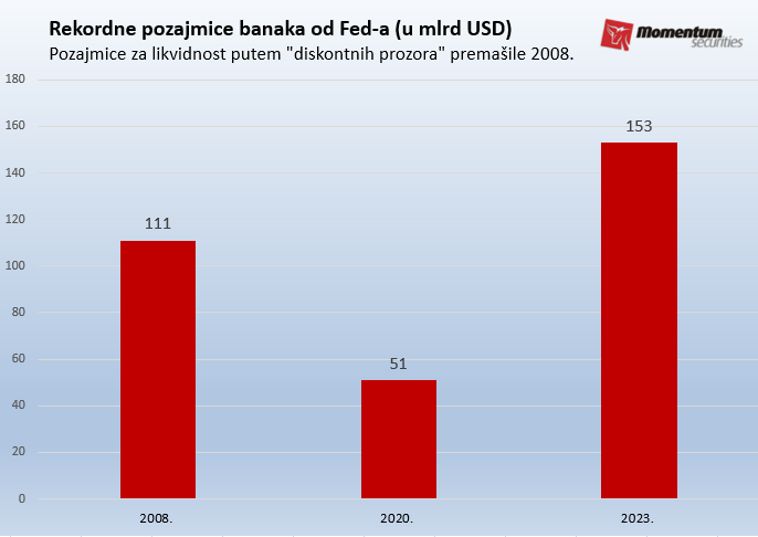 Svetske berze: Nedelja koja je zamirisala na 2008. godinu 2 Svetske berze: Nedelja koja je zamirisala na 2008. godinu 2