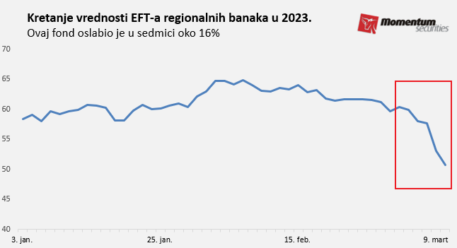 Panika u bankarskom sektoru pokosila tržište akcija 2 Panika u bankarskom sektoru pokosila tržište akcija 2