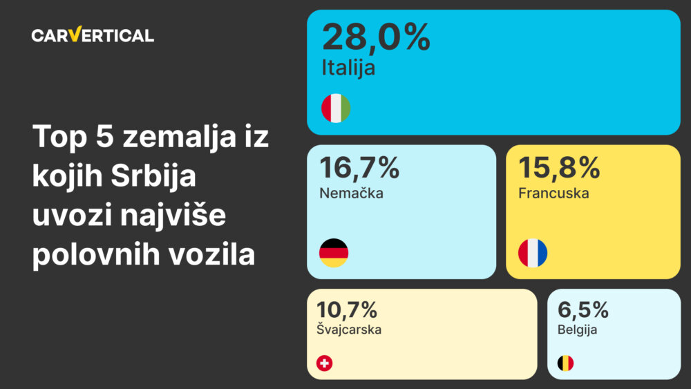 Istraživanje: Svaki četvrti automobil u Srbiji se uvozi, ali nije od bake iz Nemačke 2