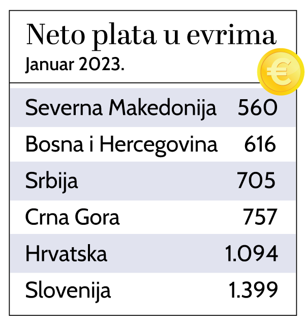 Prosečne plate u Srbiji i regionu: Ko i gde zarađuje najviše, a ko najmanje? 2