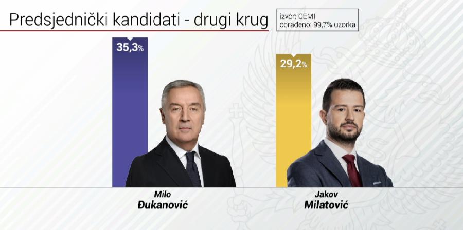 Kako su građani tri regiona u Crnoj Gori glasali u prvom krugu predsedničkih izbora 1
