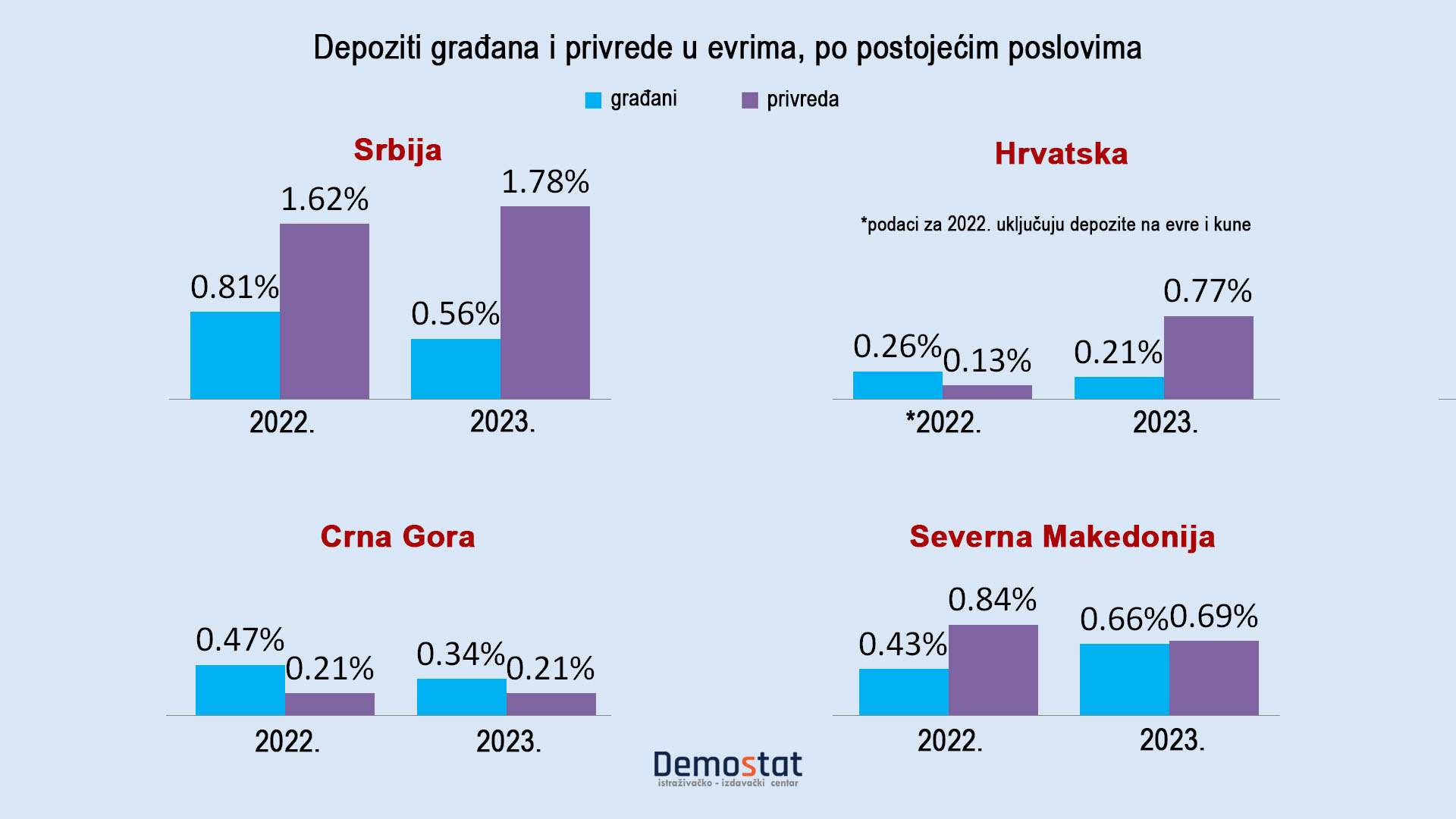 Banke više podigle kamate na kredite nego na štednju 2 Banke više podigle kamate na kredite nego na štednju 2