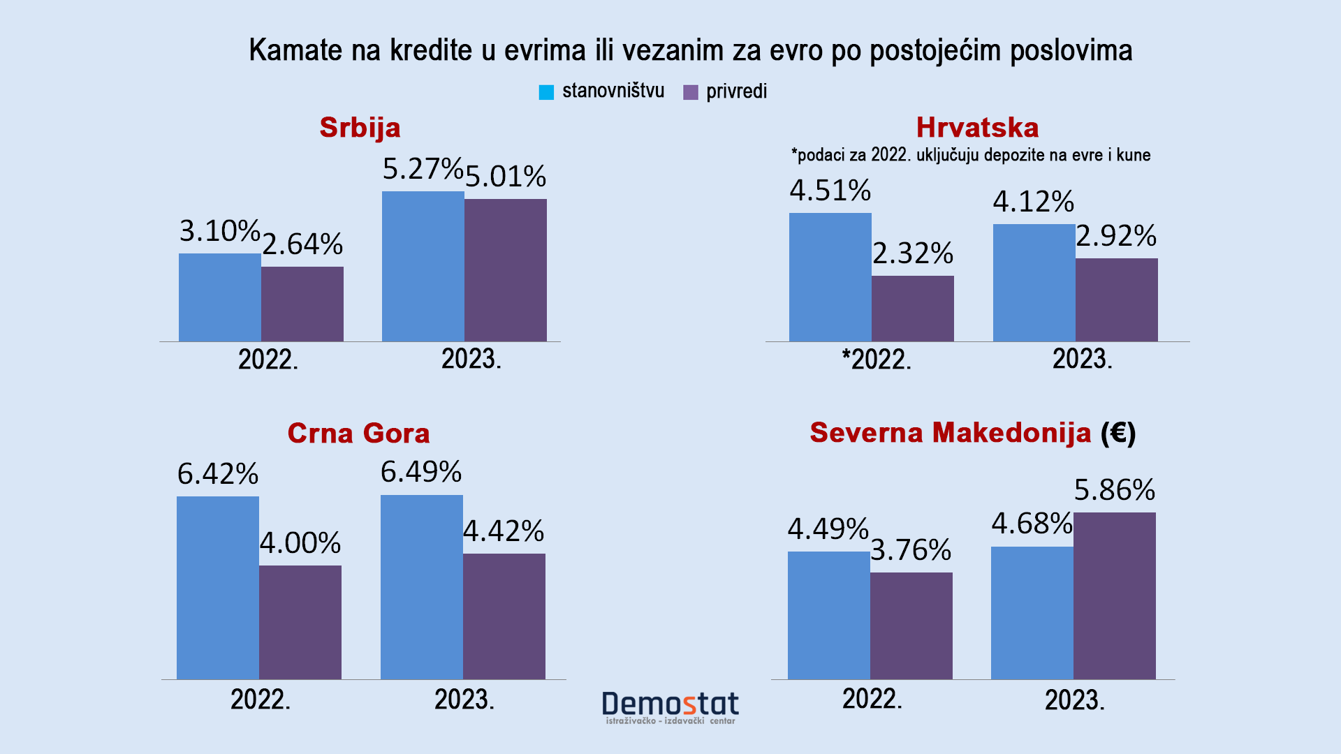 Banke više podigle kamate na kredite nego na štednju 3 Banke više podigle kamate na kredite nego na štednju 3