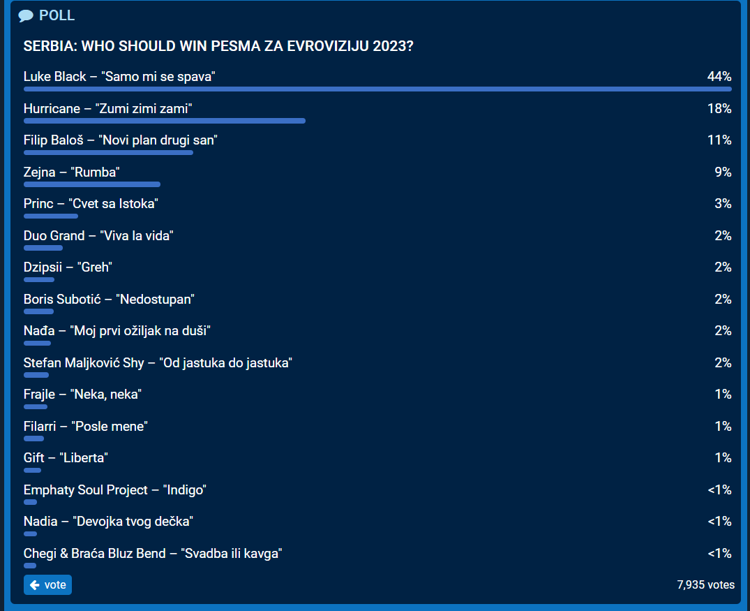 Kladionice kažu da je favorit u finalu Pesme za Evroviziju Luke Black 2