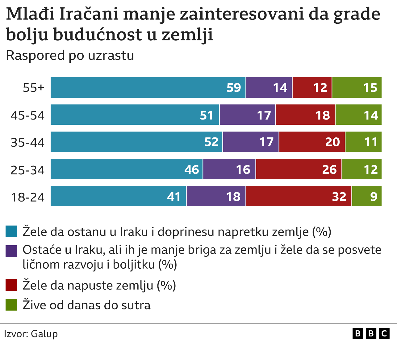 Invazija na Irak 20 godina kasnije: Većina anketiranih Iračana tvrdi da je bilo bolje pod Sadamom Huseinom 7 Grafika