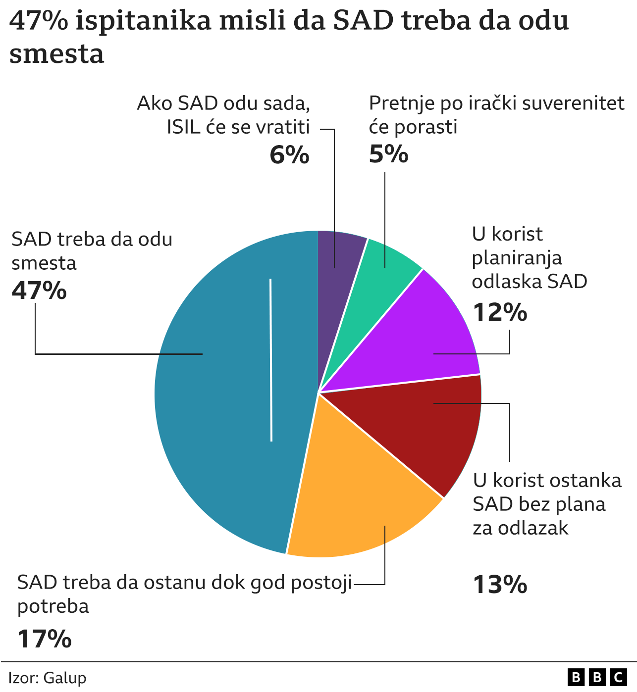Invazija na Irak 20 godina kasnije: Većina anketiranih Iračana tvrdi da je bilo bolje pod Sadamom Huseinom 4 Grafika