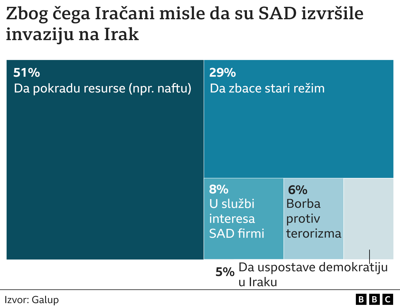 Invazija na Irak 20 godina kasnije: Većina anketiranih Iračana tvrdi da je bilo bolje pod Sadamom Huseinom 3 Grafika