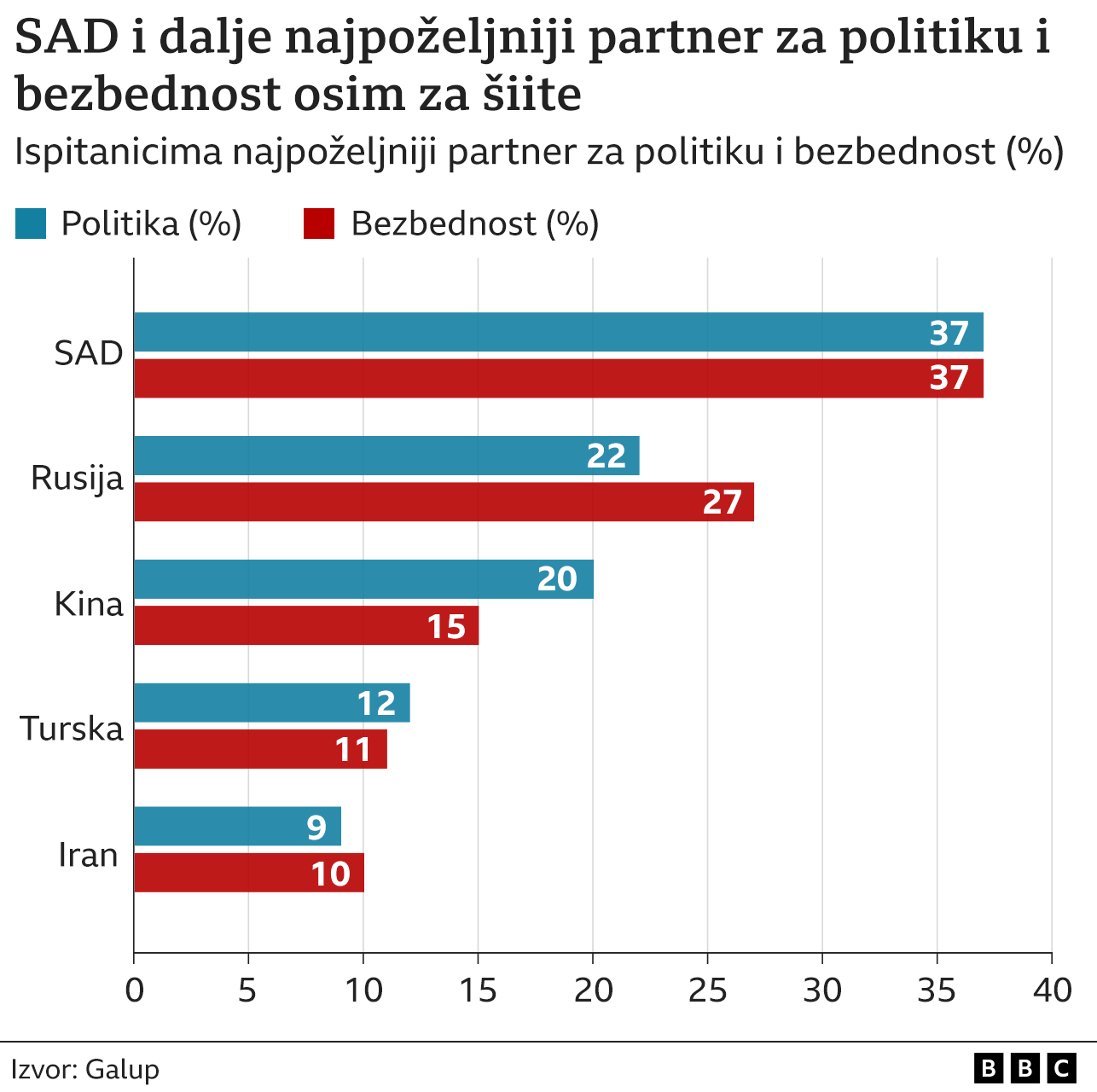 Invazija na Irak 20 godina kasnije: Većina anketiranih Iračana tvrdi da je bilo bolje pod Sadamom Huseinom 5 Grafika