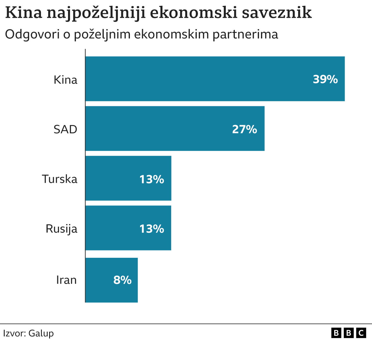 Invazija na Irak 20 godina kasnije: Većina anketiranih Iračana tvrdi da je bilo bolje pod Sadamom Huseinom 6 Grafika