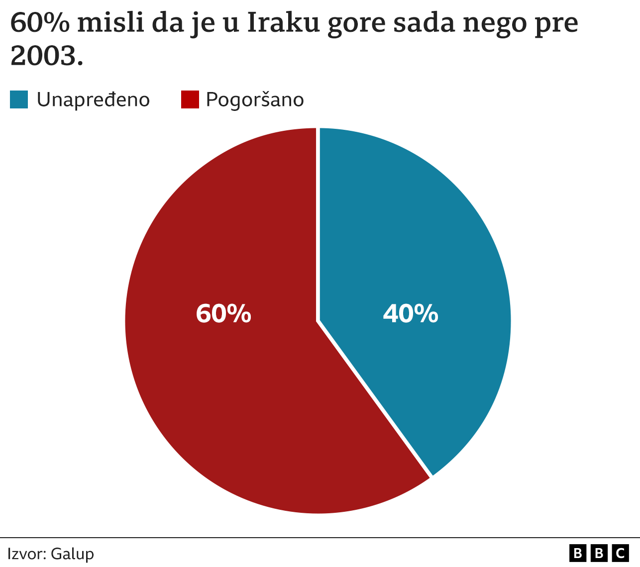 Invazija na Irak 20 godina kasnije: Većina anketiranih Iračana tvrdi da je bilo bolje pod Sadamom Huseinom 2 Grafika